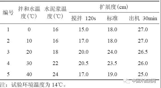 温度及搅拌时间对聚羧酸减水剂使用性能的影响